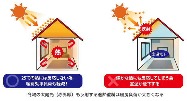 冬場の太陽光（赤外線）も反射する遮熱塗料は暖房負荷が大きくなる